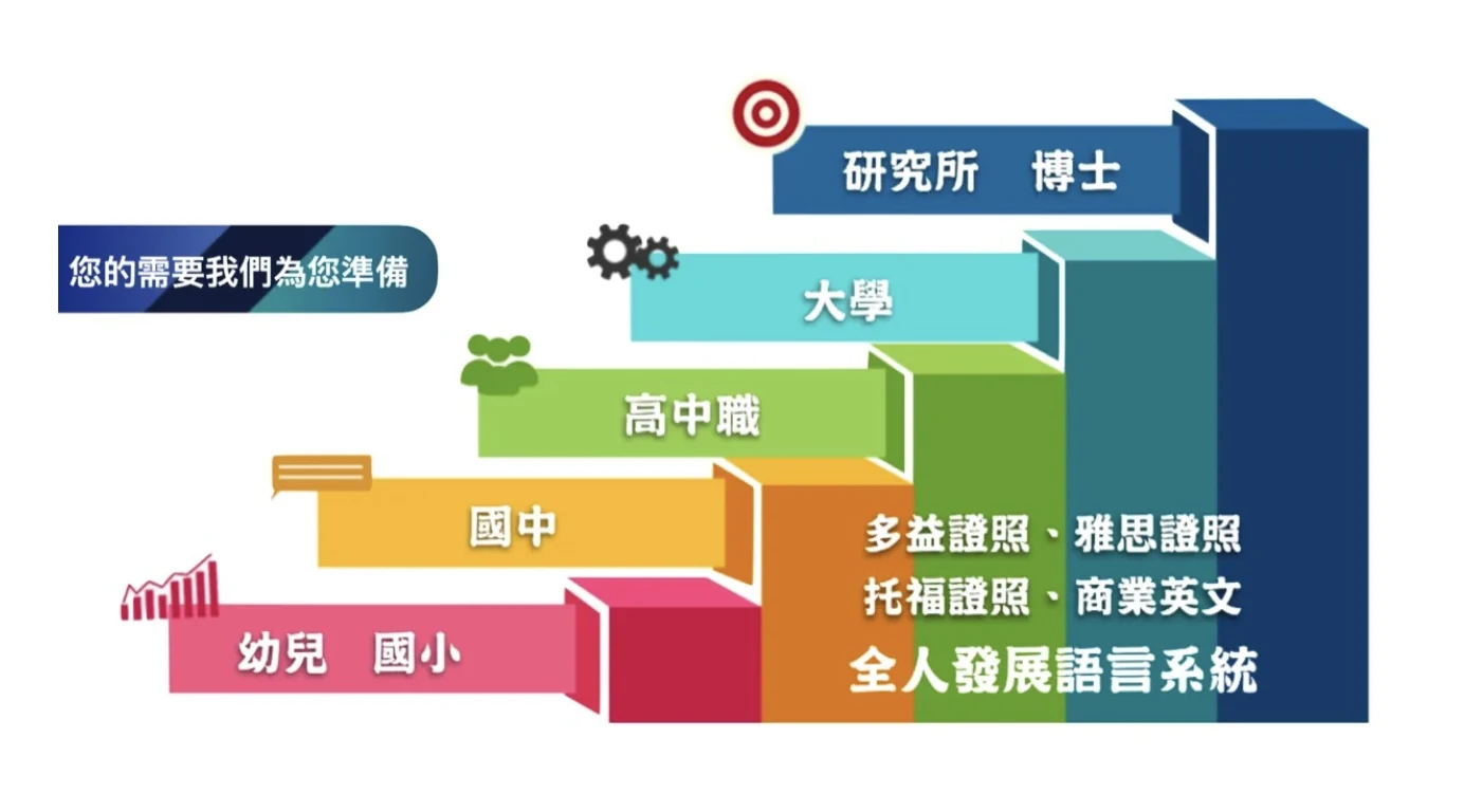 SOP 全人發展語言系統學習階梯圖：從幼兒、國小、國中、高中職、大學到研究所與博士的英語能力銜接路徑，並標示多益證照、雅思證照、托福證照與商業英文等目標
