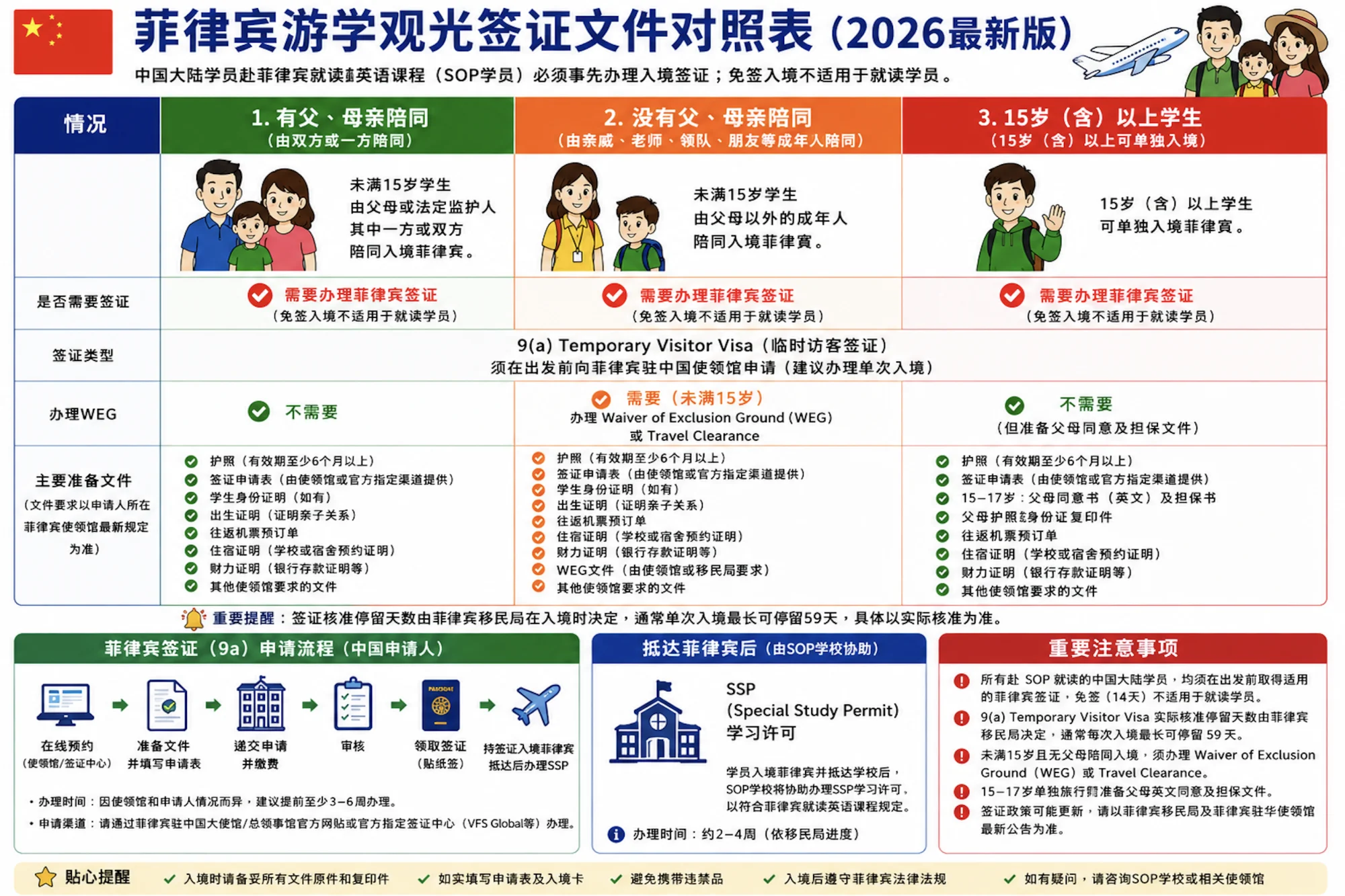 菲律宾游学观光签证文件对照表（2026 最新版）— 中国大陆学员
