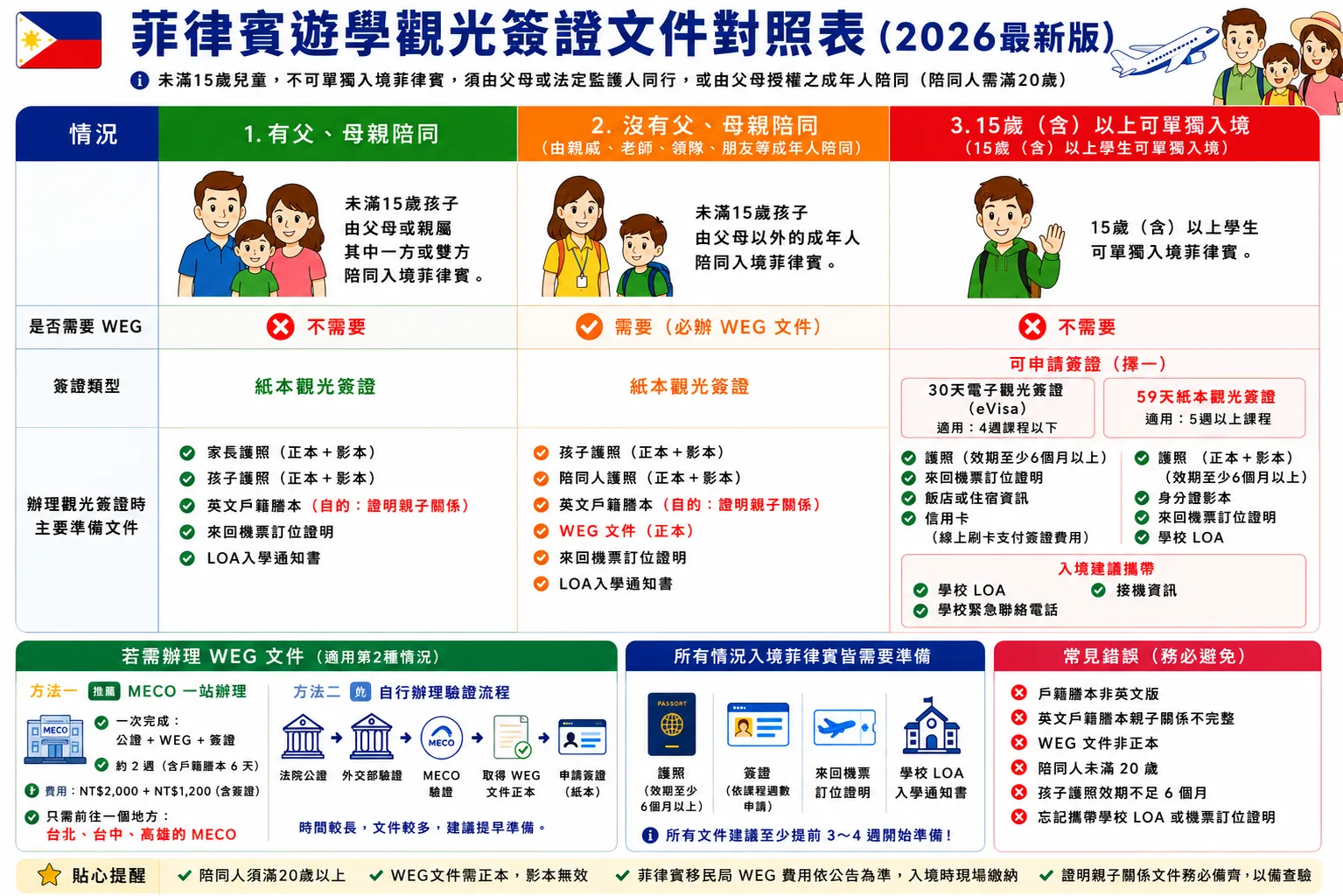 菲律賓遊學觀光簽證文件對照表 — 未滿 15 歲入境規定與 WEG 辦理說明